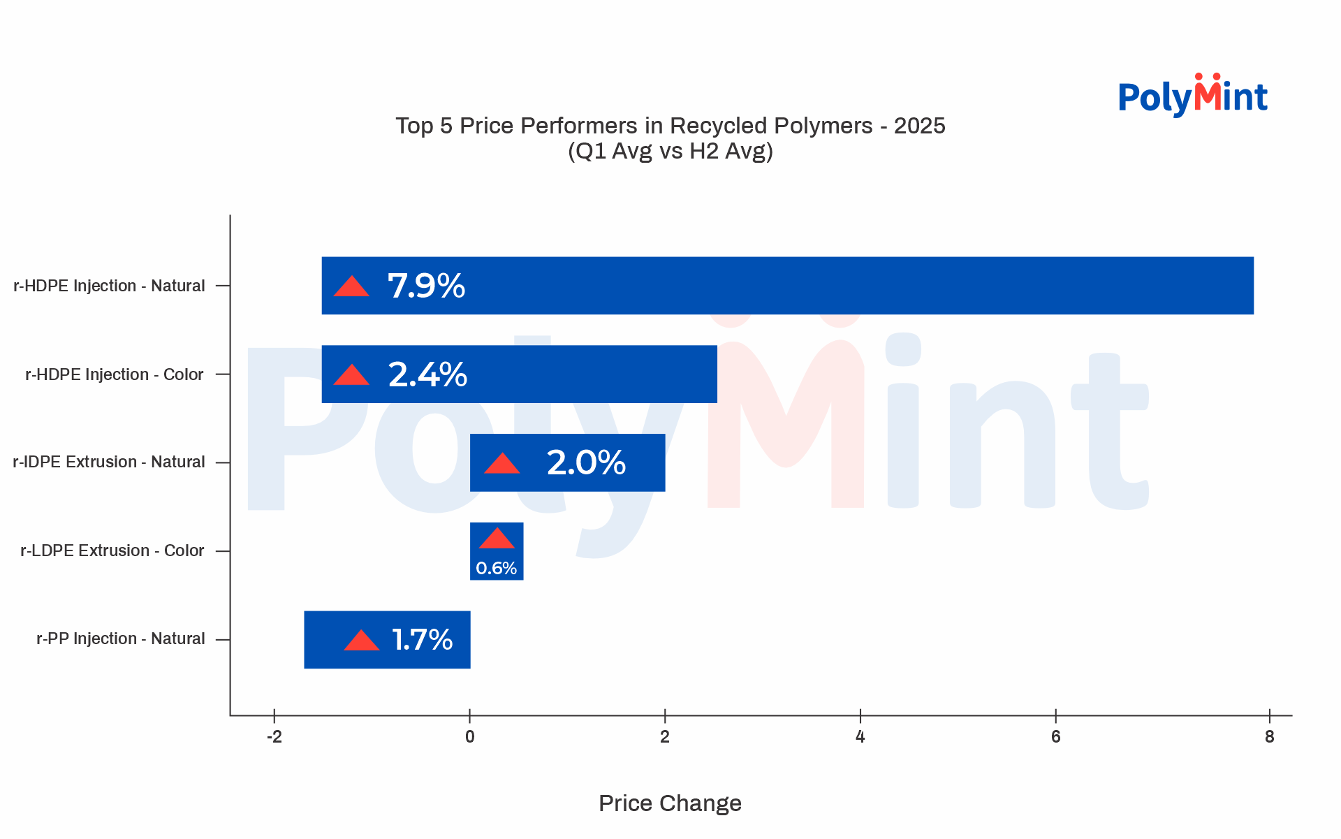 Recycled Polymers 2025 – Top 5 Price Performers
